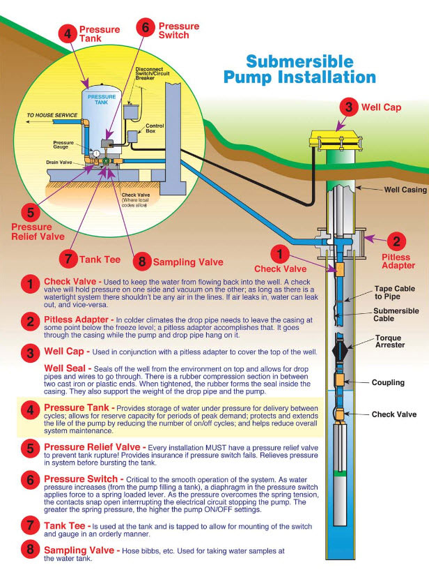 Submersible Well Pump Diagram